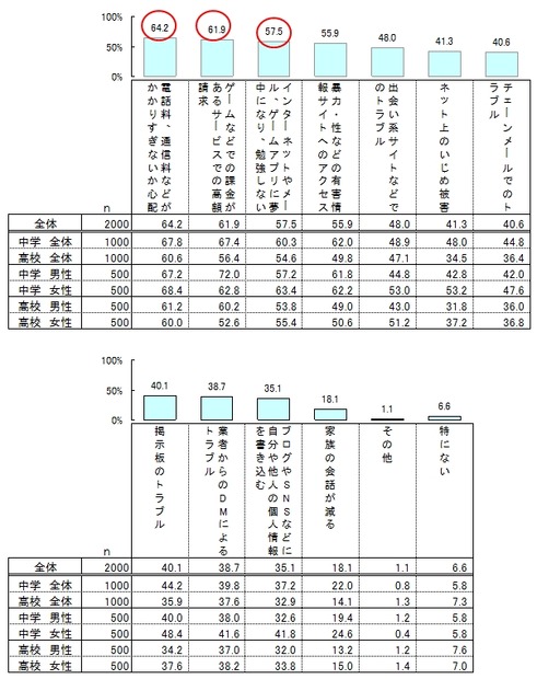 スマートフォンへの不安