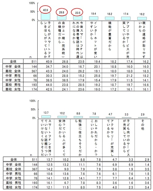 子どもに持たせたい機種でスマートフォンを選択した理由