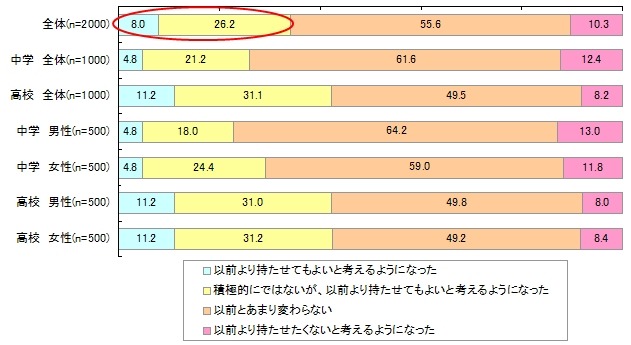 子どもにスマートフォンを持たせることへの気持ちの変化