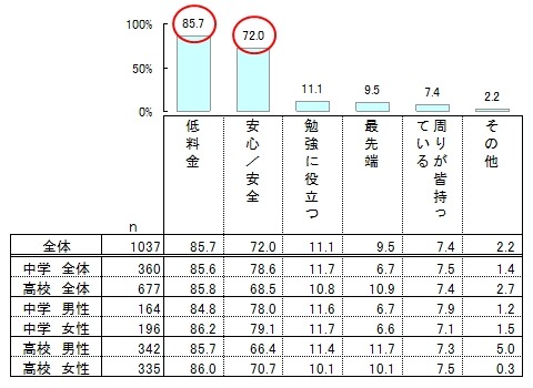 子どもに持たせるスマートフォンに欠かせないポイント