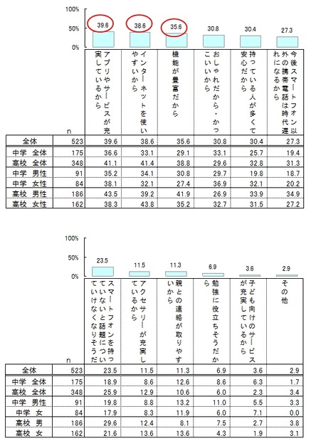 子どもがスマートフォンをほしがっている理由