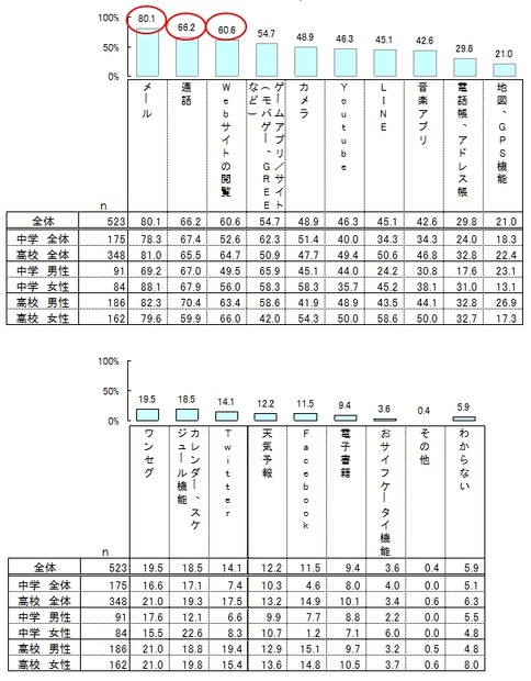 子どもが利用したがっているアプリ・コンテンツ