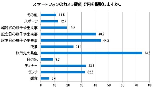 スマホカメラ実態調査