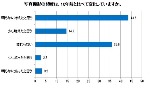 スマホカメラ実態調査