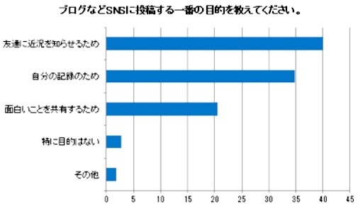 スマホカメラ実態調査