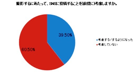 スマホカメラ実態調査