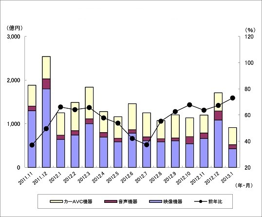 「過去15ヵ月の民生電子機器国内出荷金額の推移/グラフ」（JEITA調べ）