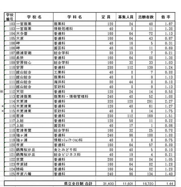 県立全日制の志願状況（一部）