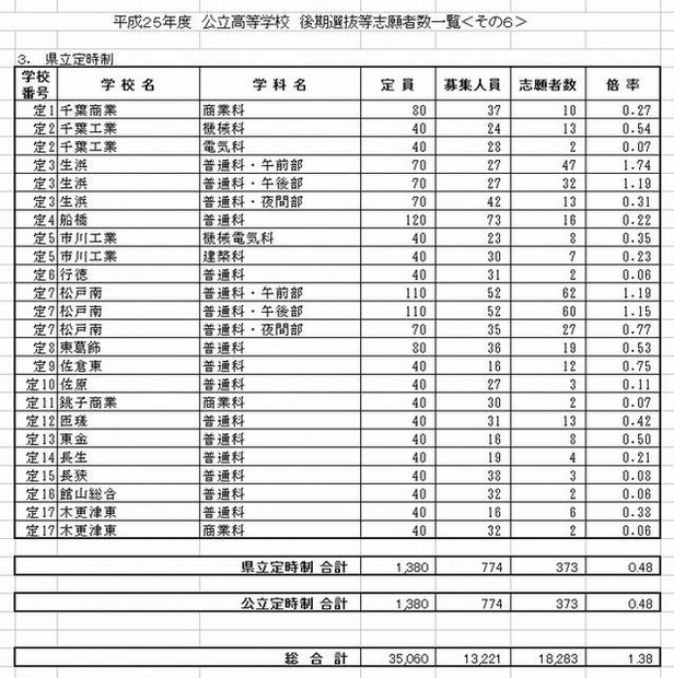 県立定時制の志願状況