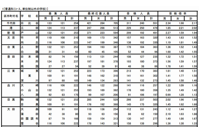 2013都立高校受検状況・普通科（コース・単位制以外）＜一部＞