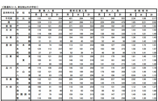 2013都立高校受検状況・普通科（コース・単位制以外）＜一部＞