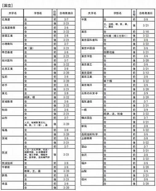 国立大学の合格発表一覧（一部）