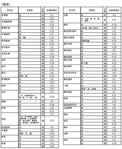 国立大学の合格発表一覧（一部）