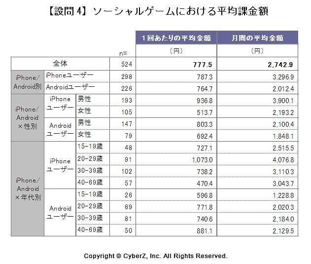 ソーシャルゲームにおける平均課金額