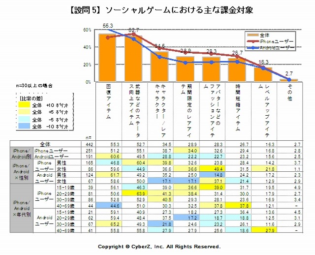 ソーシャルゲームにおける主な課金対象