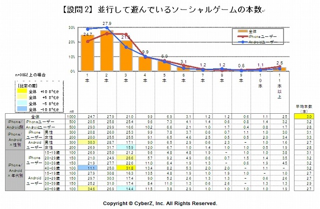 平行して遊んでいるソーシャルゲームの本数