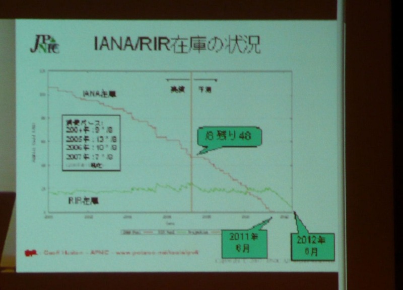 APNICのGeoff Huston氏の予測では、RIR管理のIPv4アドレスは2011年6月に、ICANN管理のIPv4アドレスは2012年6月に枯渇してしまうという