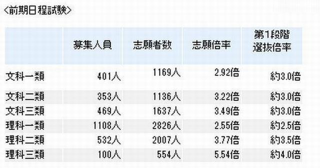 東京大学の志願状況