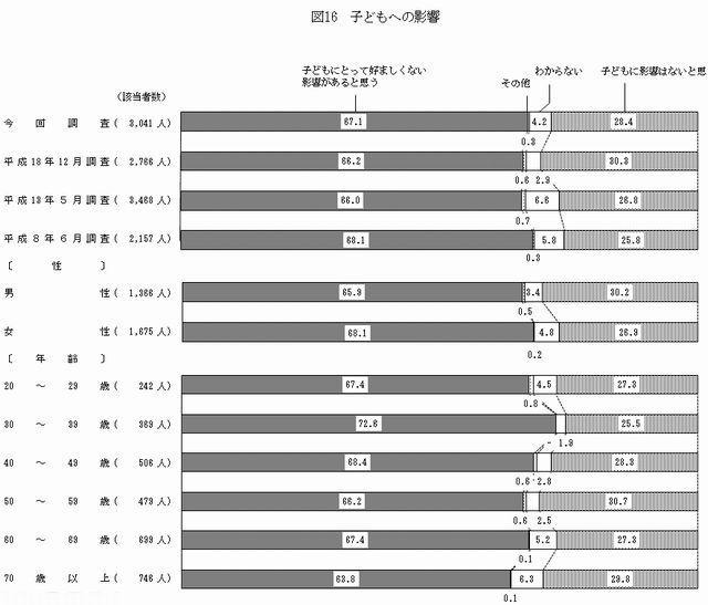 子どもへの影響