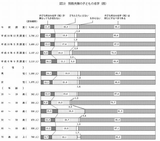 別姓夫婦の子どもの名字（姓）