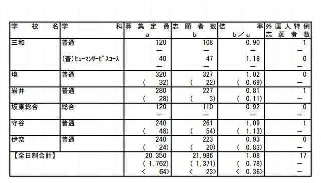 茨城県立高校の志願先変更後の入学志願者数（全日制・一部）