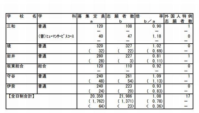 茨城県立高校の志願先変更後の入学志願者数（全日制・一部）