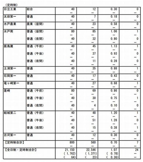 茨城県立高校の志願先変更後の入学志願者数（定時制）