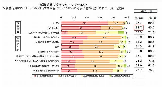 就活実態調査「就職活動に役立つツール」