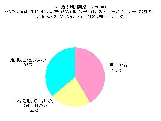 就活実態調査「ソー活の利用実態」