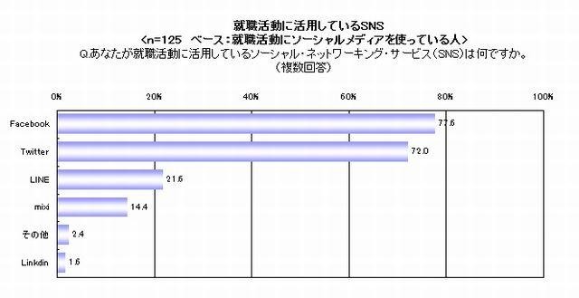 就活実態調査「就活に活用しているSNS]