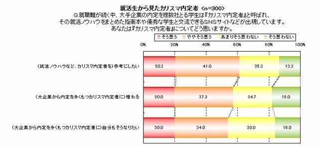 就活実態調査「就活性から見たカリスマ内定者」