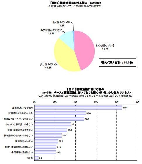 就活実態調査「就活における悩み」