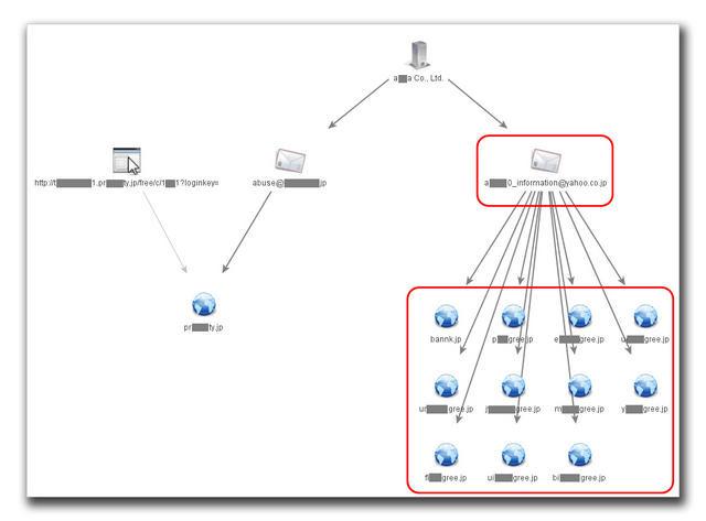 登録者は、「ar＜省略＞0_information@yahoo.co.jp」メールアドレスを使用し、複数のドメインを取得。これらドメインを使った迷惑メール送信活動が確認されている