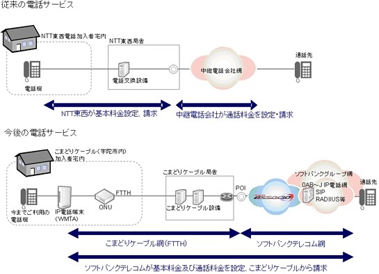 従来の電話サービスとの違い