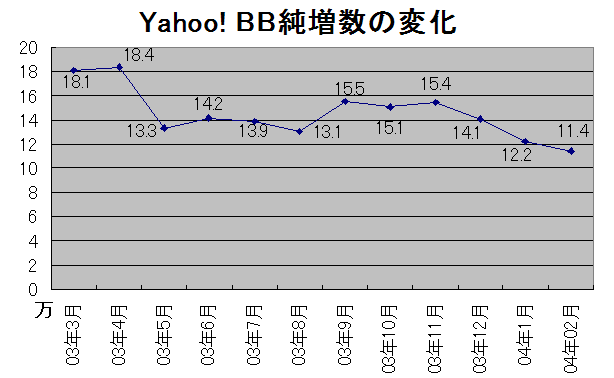 顧客情報流出の影響か？ Yahoo! BBの2月は11.4万契約増にとどまる