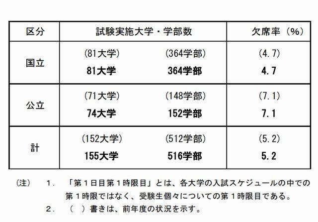 前期日程2月25日1時限目の受験状況（全体概要）