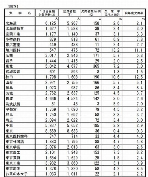 前期日程2月25日1時限目の受験状況（国立・一部）