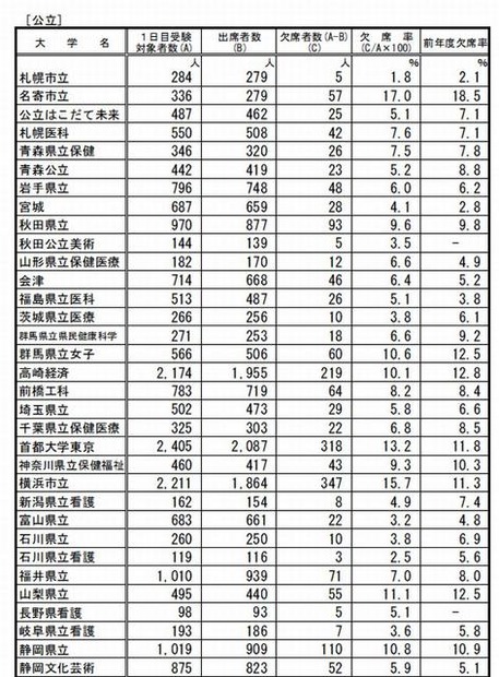 前期日程2月25日1時限目の受験状況（公立・一部）