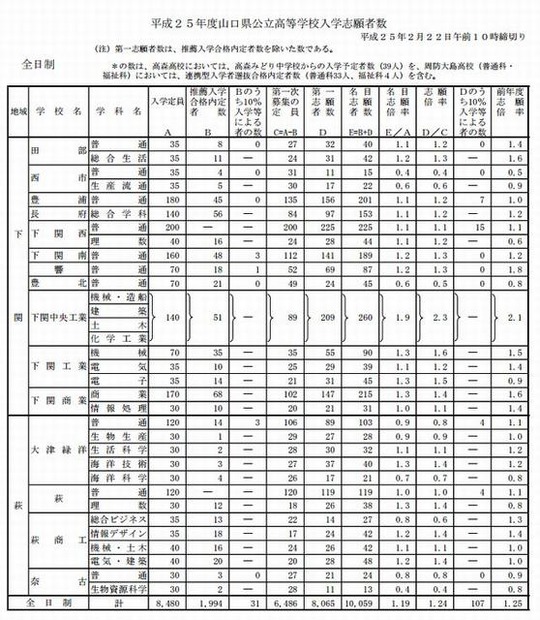 全日制の志願状況（一部）