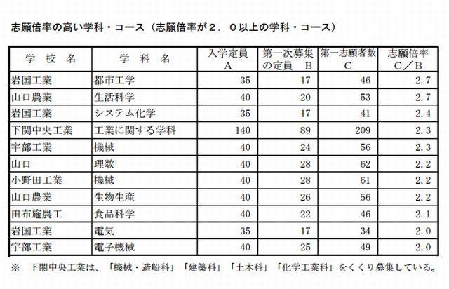 志願倍率が2.0倍以上の学科・コース