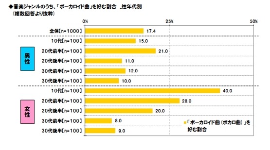 音楽ジャンルのうち、「ボーカロイド曲」を好む割合