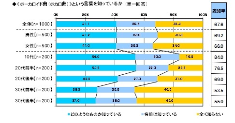 《ボーカロイド曲(ボカロ曲)》という言葉を知っているか（性別・年代別）