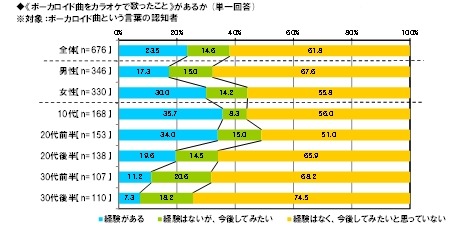 《ボーカロイド曲をカラオケで歌ったこと》があるか