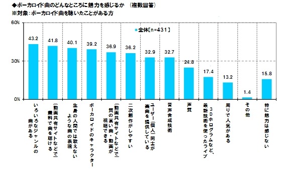 ボーカロイド曲のどんなところに魅力を感じるか