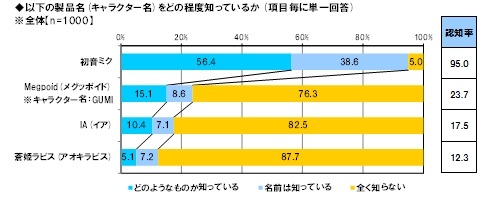 以下の製品名(キャラクター名)をどの程度知っているか