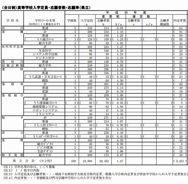 県立高校の志願状況（一部）