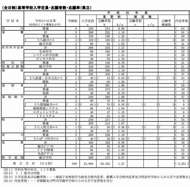 県立高校の志願状況（一部）