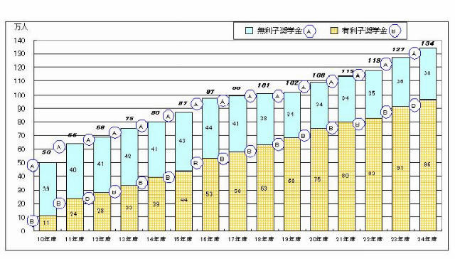 日本学生支援機構の奨学金貸与人員の推移