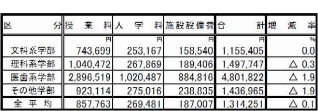 2011年度私立大学入学者に係る初年度学生納付金の平均額（出典：文部科学省）