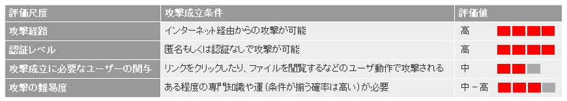 JPCERT/CCによる脆弱性分析結果（2013.02.26）